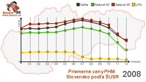 Graf v�voja cien pal�v natural95, natural98, lpg a nafta za rok 2008
