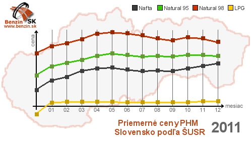 Graf v�voja cien pal�v natural95, natural98, lpg a nafta za rok 2011