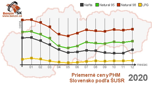 Graf vývoja cien palív natural95, natural98, lpg a nafta za rok 2020