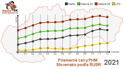Graf v�voja cien pal�v natural95, natural98, lpg a nafta za rok 2021