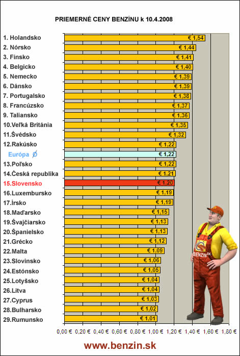 Priemern� ceny benz�nu v Eur�pe k 10.4.2008