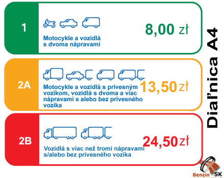 Dialnicne poplatky 2010 na A4 v Polsku
