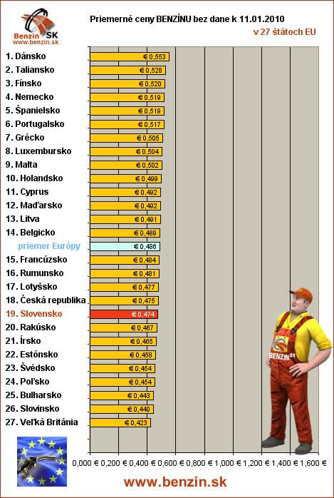 priemerne ceny benzinu bez dane v EU 15/01/2010