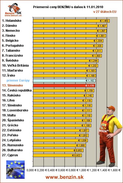 priemerne ceny benzinu s danou v EU 15/01/2010