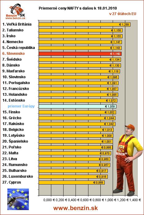priemerne ceny nafta s danou v EU 21/01/2010