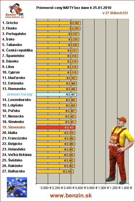 priemerne ceny nafty bez dane v EU 28/01/2010