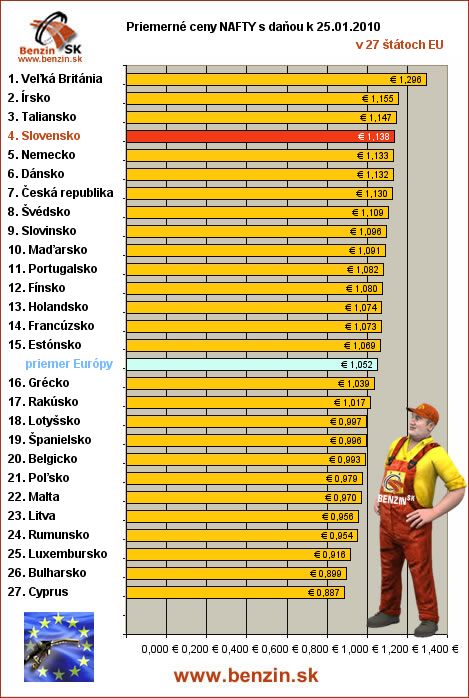 priemerne ceny nafta s danou v EU 28/01/2010