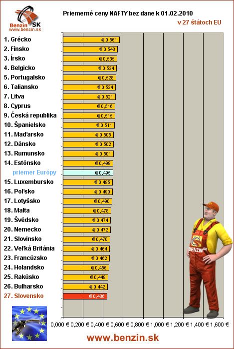 priemerne ceny nafty bez dane v EU 01/02/2010