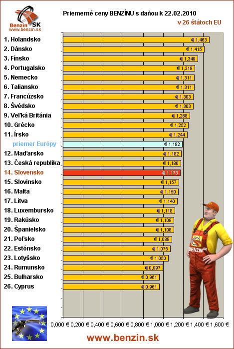 priemerne ceny benzinu s danou v EU 22/02/2010