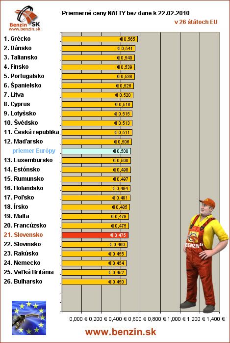 priemerne ceny nafty bez dane v EU 22/02/2010