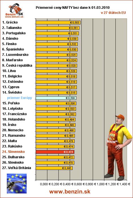 priemerne ceny nafty bez dane v EU 01/03/2010