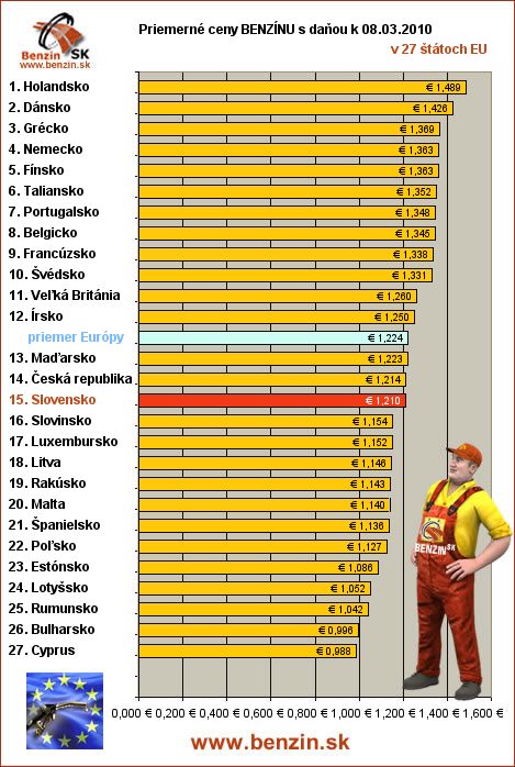 priemerne ceny benzinu s danou v EU 08/03/2010