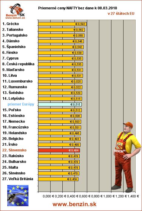 priemerne ceny nafty bez dane v EU 08/03/2010