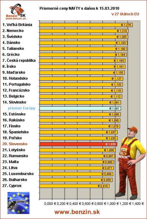 priemerne ceny nafta s danou v EU 15/03/2010