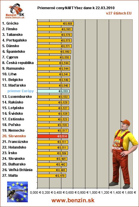 priemerne ceny nafty bez dane v EU 22/03/2010