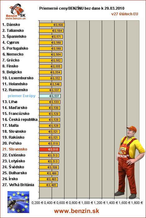 priemerne ceny benzinu bez dane v EU 29/03/2010
