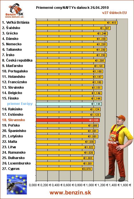 priemerne ceny nafta s danou v EU 26/04/2010