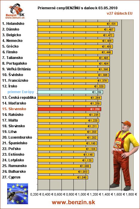 priemerne ceny benzinu s danou v EU 03/05/2010