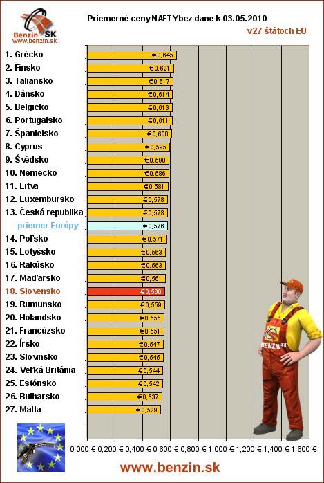 priemerne ceny nafty bez dane v EU 03/05/2010
