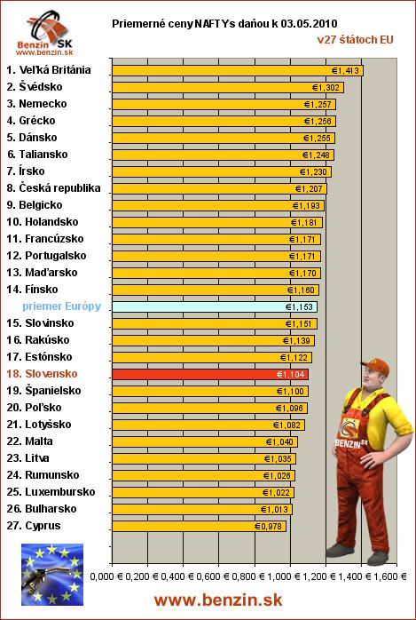 priemerne ceny nafta s danou v EU 03/05/2010
