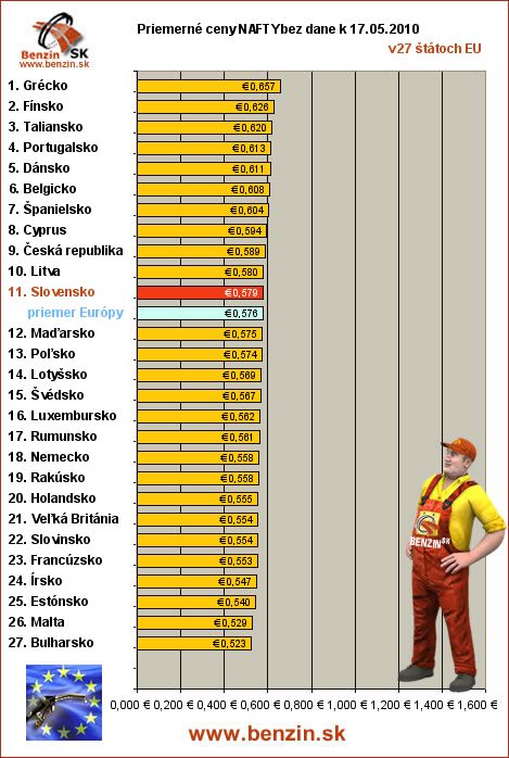 priemerne ceny nafty bez dane v EU 17/05/2010