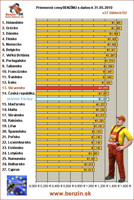 priemerne ceny benzinu s danou v EU 31/05/2010