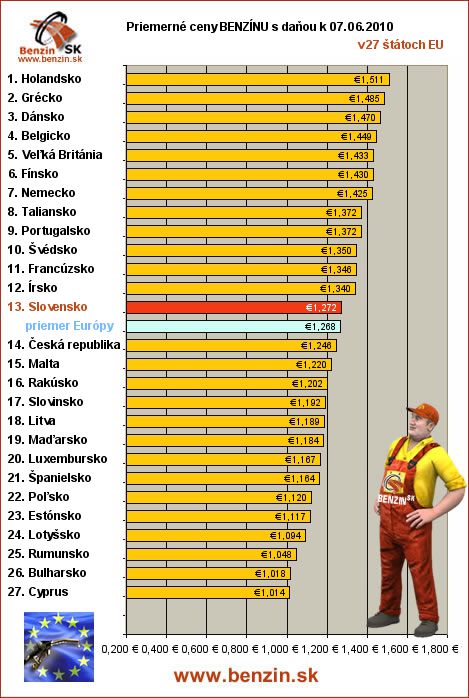 priemerne ceny benzinu s danou v EU 07/06/2010