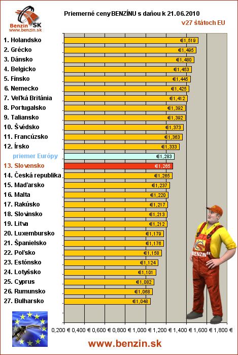 priemerne ceny benzinu s danou v EU 21/06/2010