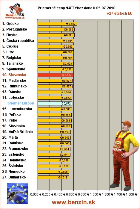 priemerne ceny nafty bez dane v EU 05/07/2010