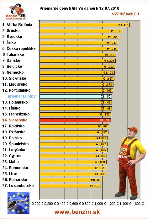priemerne ceny nafta s danou v EU 12/07/2010
