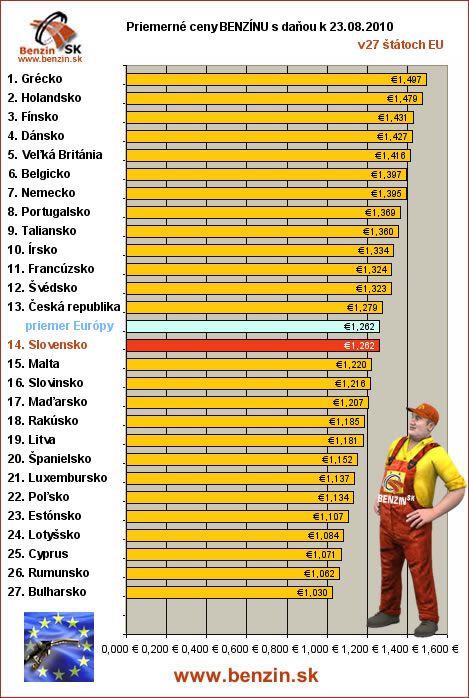 priemerne ceny benzinu s danou v EU 23/08/2010