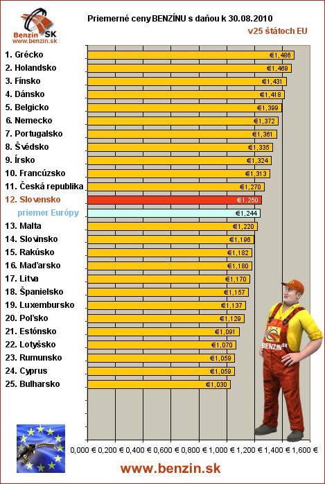 priemerne ceny benzinu s danou v EU 30/08/2010