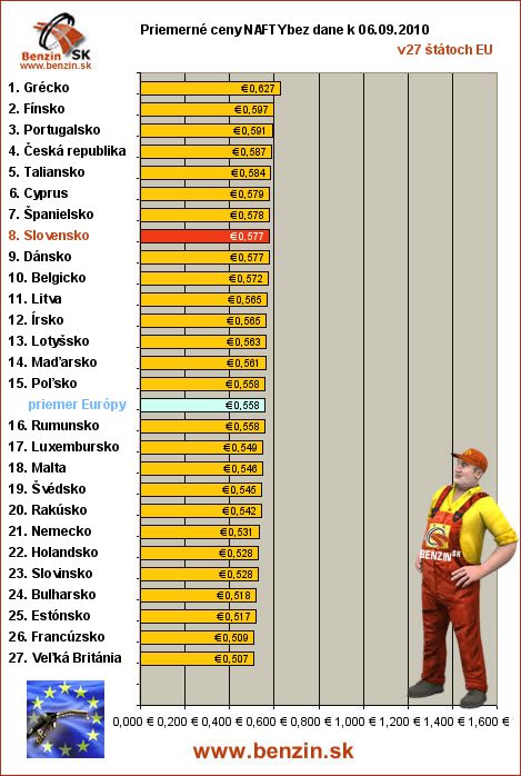 priemerne ceny nafty bez dane v EU 06/09/2010