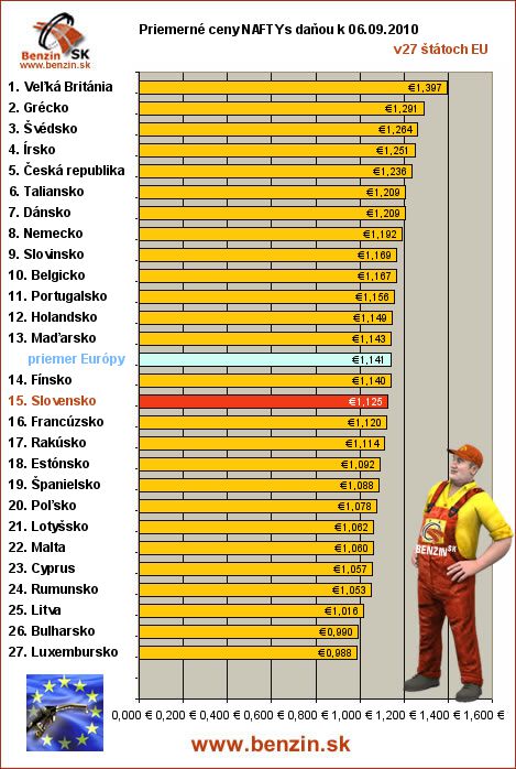 priemerne ceny nafta s danou v EU 06/09/2010