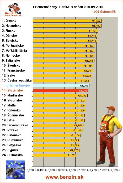 priemerne ceny benzinu s danou v EU 20/09/2010
