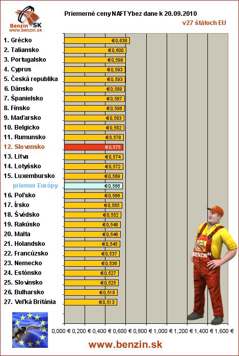 priemerne ceny nafty bez dane v EU 20/09/2010