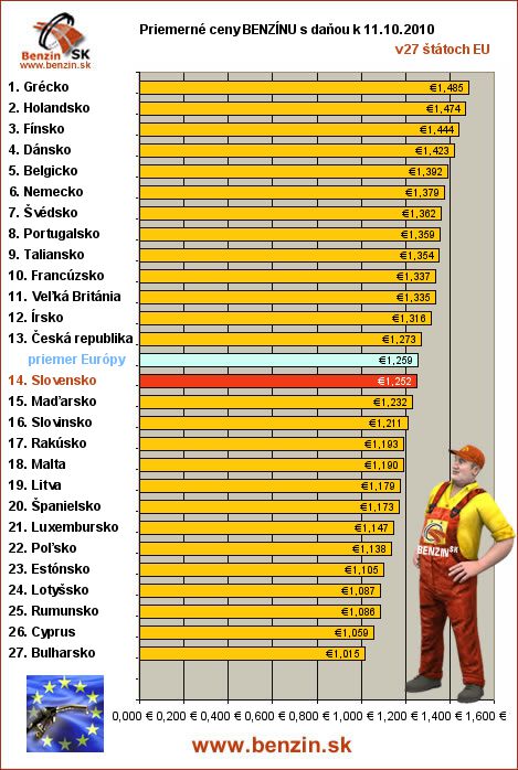priemerne ceny benzinu s danou v EU 11/10/2010