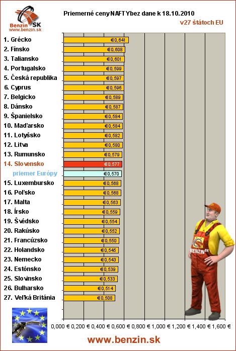 priemerne ceny nafty bez dane v EU 18/10/2010