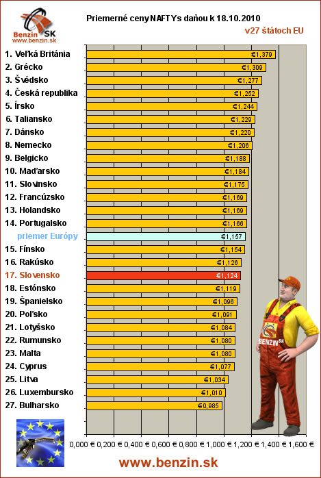 priemerne ceny nafta s danou v EU 18/10/2010