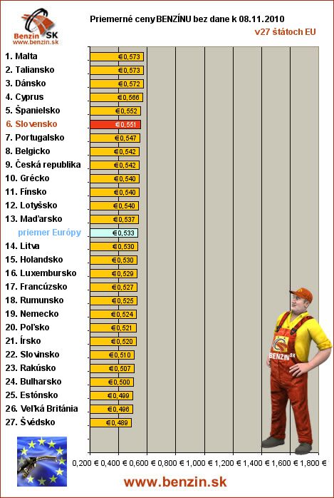 priemerne ceny benzinu bez dane v EU 08/11/2010