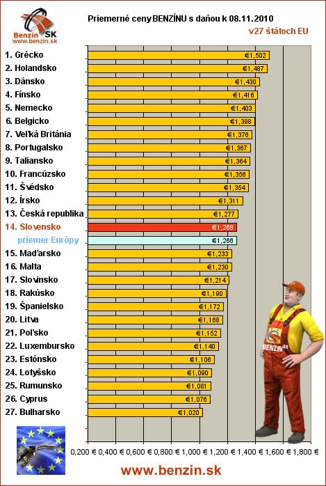priemerne ceny benzinu s danou v EU 08/11/2010