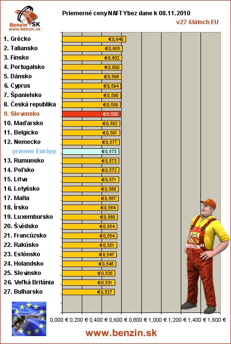 priemerne ceny nafty bez dane v EU 08/11/2010