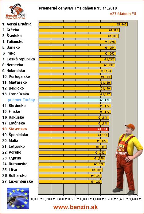 priemerne ceny nafta s danou v EU 15/11/2010