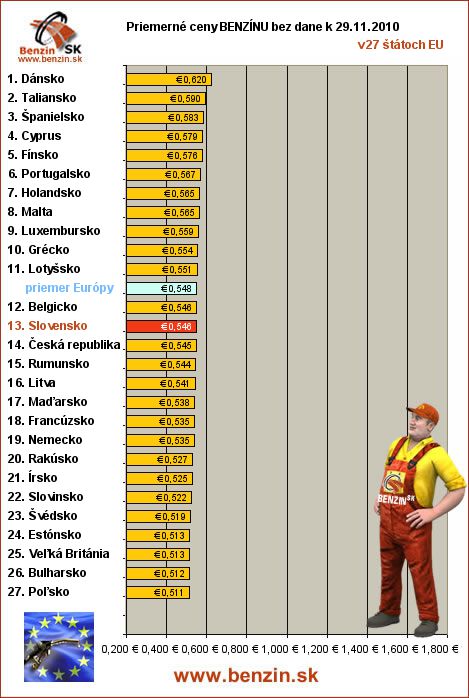 priemerne ceny benzinu bez dane v EU 29/11/2010