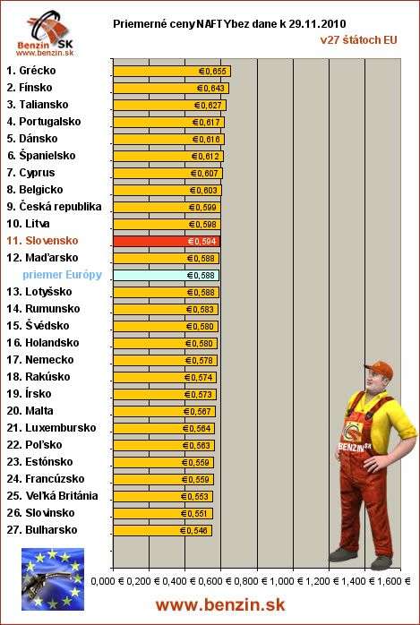 priemerne ceny nafty bez dane v EU 29/11/2010