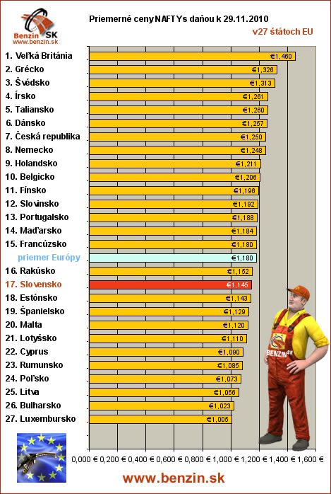 priemerne ceny nafta s danou v EU 29/11/2010