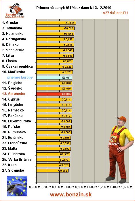 priemerne ceny nafty bez dane v EU 13/12/2010