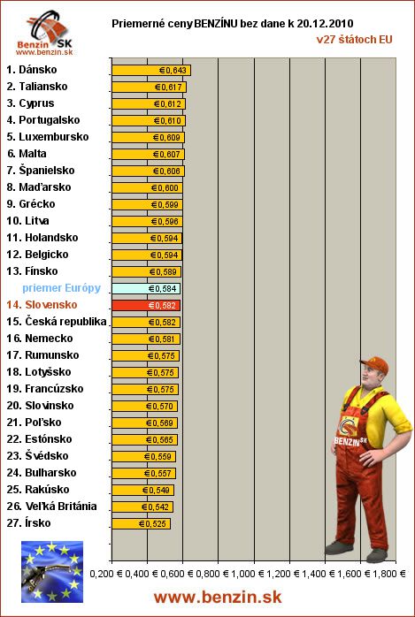 priemerne ceny benzinu bez dane v EU 20/12/2010