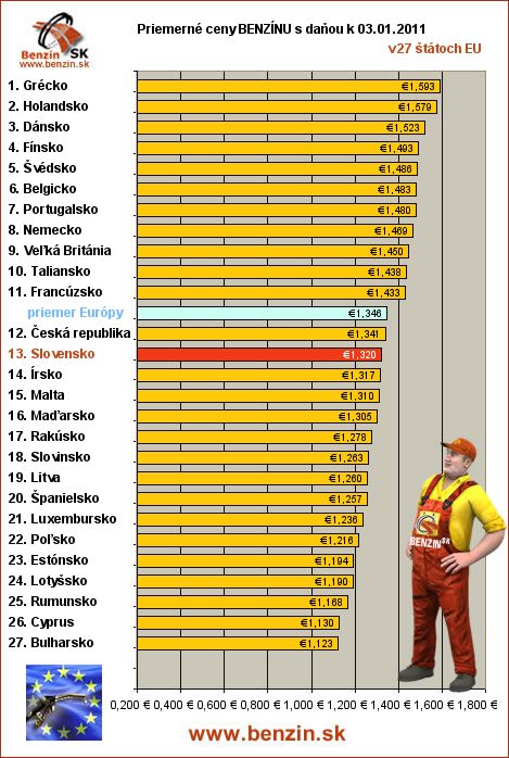 priemerne ceny benzinu s danou v EU 03/01/2011