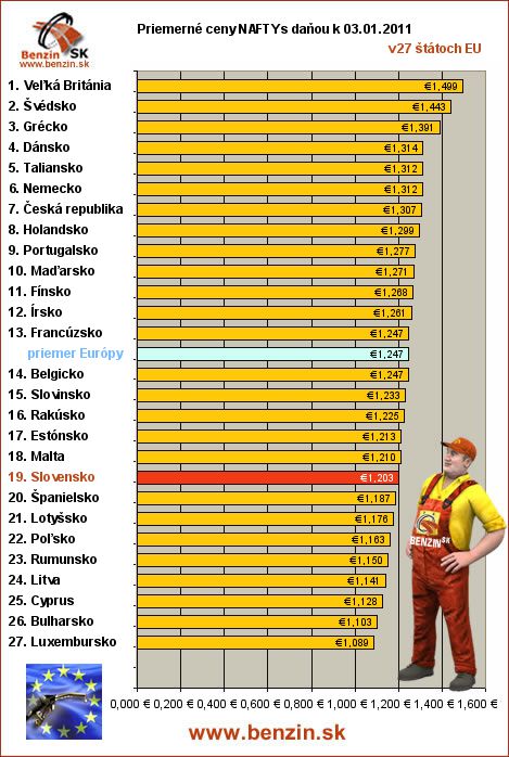 priemerne ceny nafta s danou v EU 03/01/2011